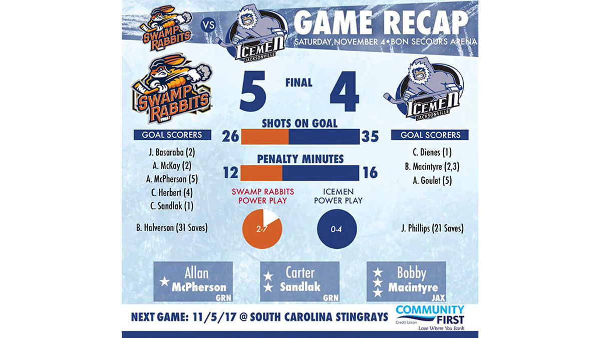 Goulet&#039;s Streak Continues in 5-4 Loss to Greenville