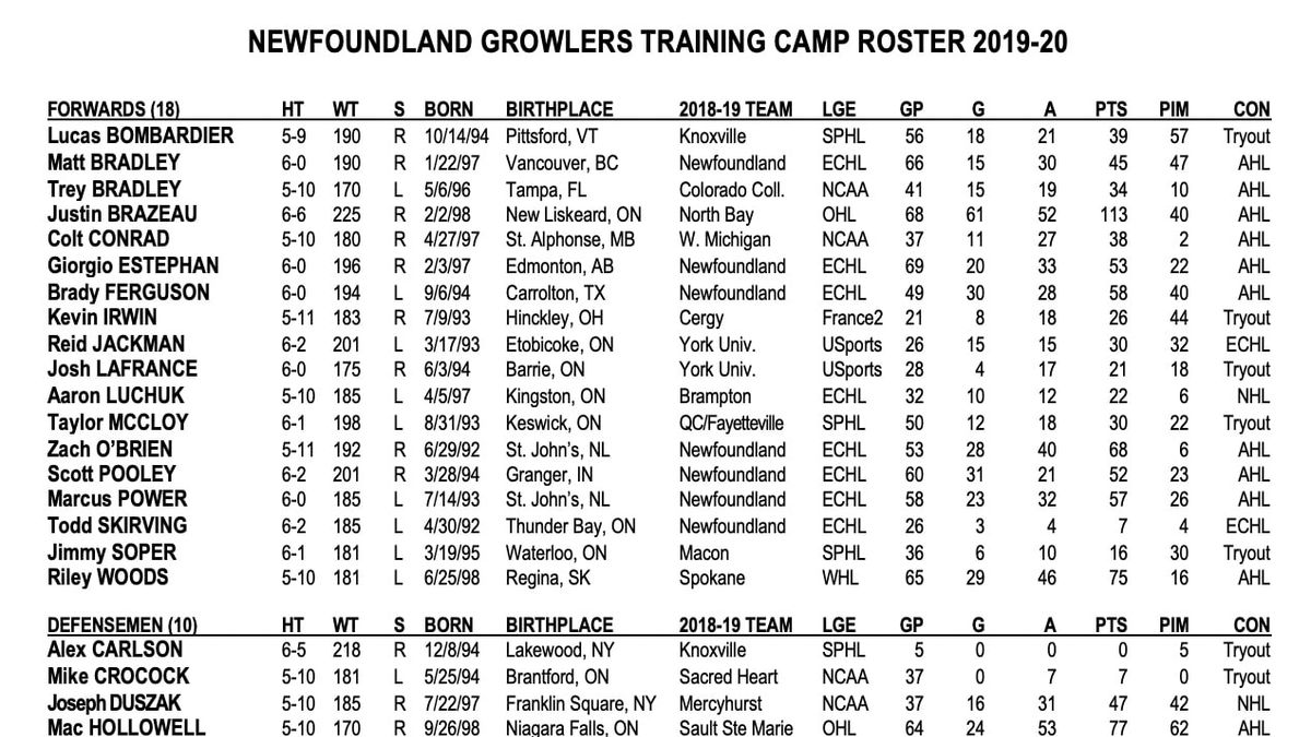 Growlers Announce 2019-20 Training Camp Roster