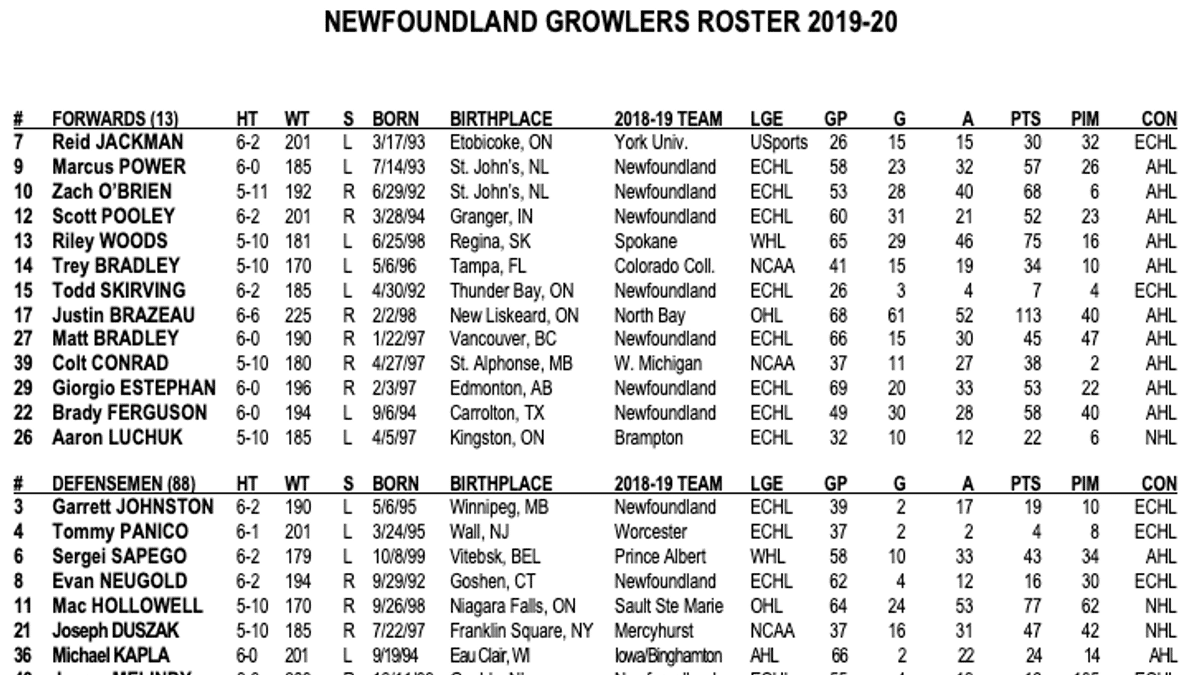 Growlers Announce 2019-20 Opening Night Roster