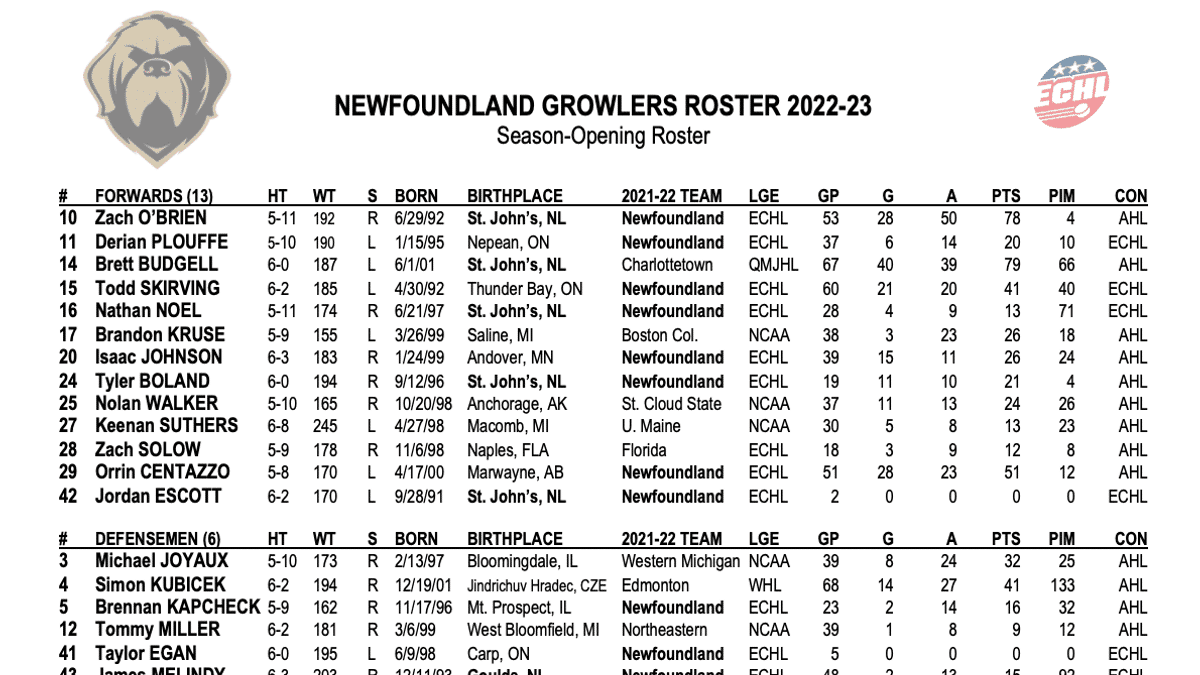 Growlers Announce Season-Opening Roster
